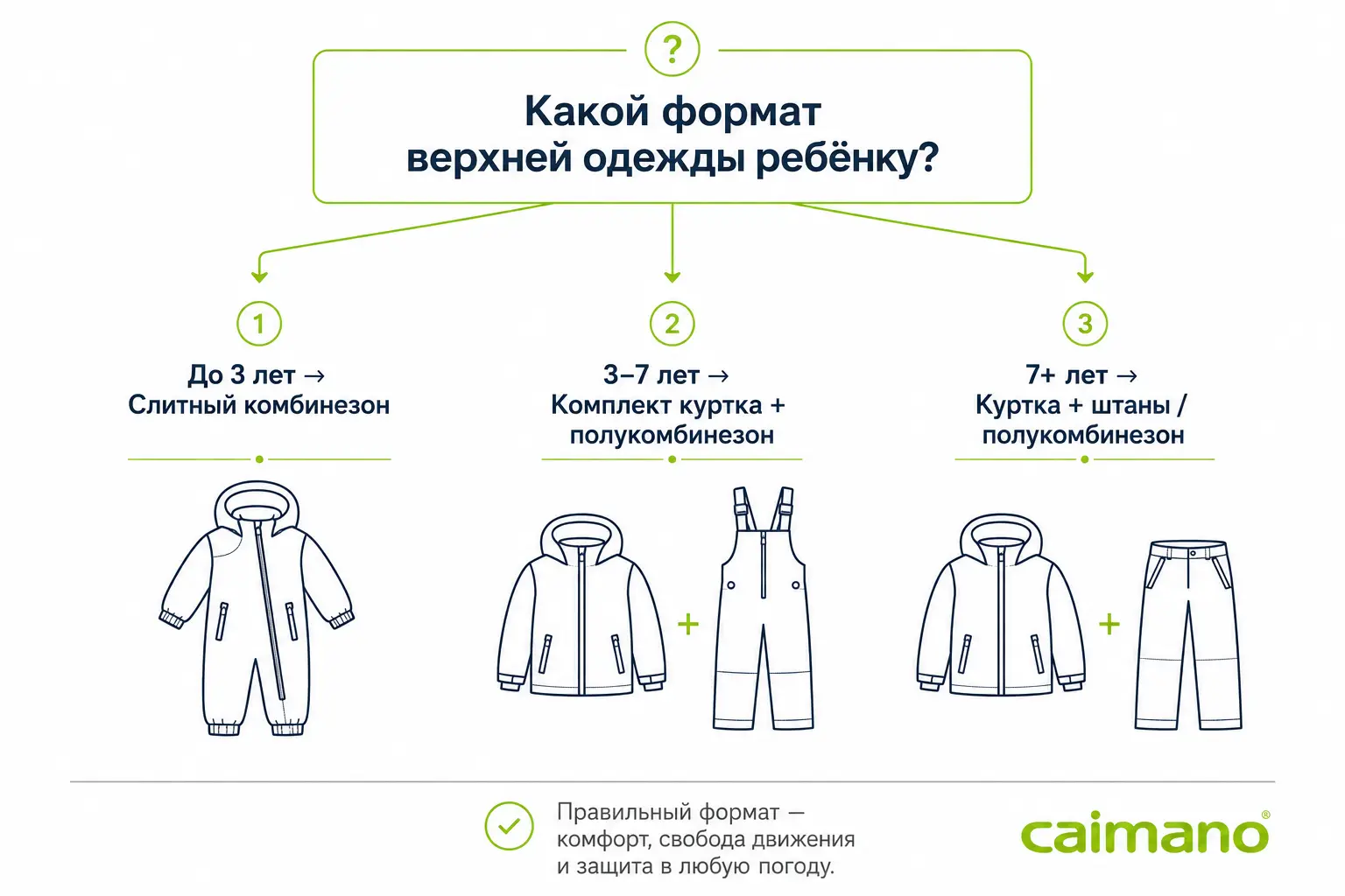 Решающее дерево: какой формат верхней одежды выбрать ребёнку по возрасту