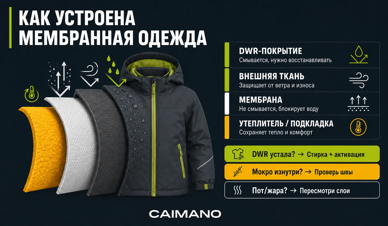 Схема слоёв детской мембранной одежды: DWR снаружи, внешняя ткань, мембрана, утеплитель — инфографика Caimano