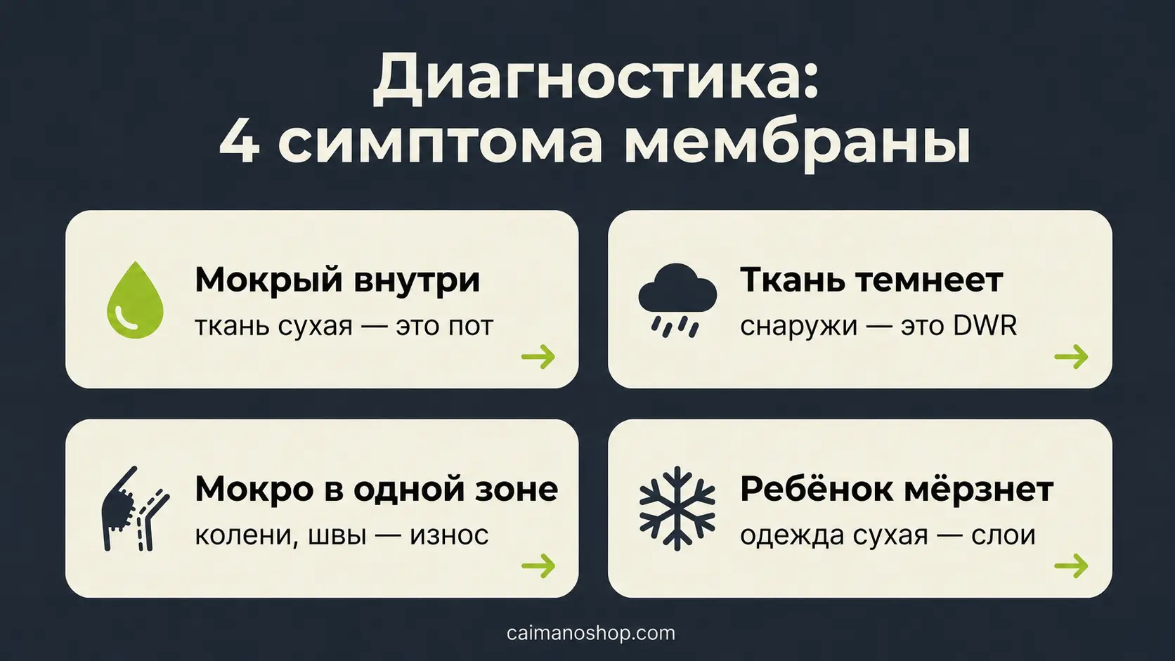 Диагностика проблем с мембранной одеждой: 4 типичных симптома и причины — инфографика Caimano
