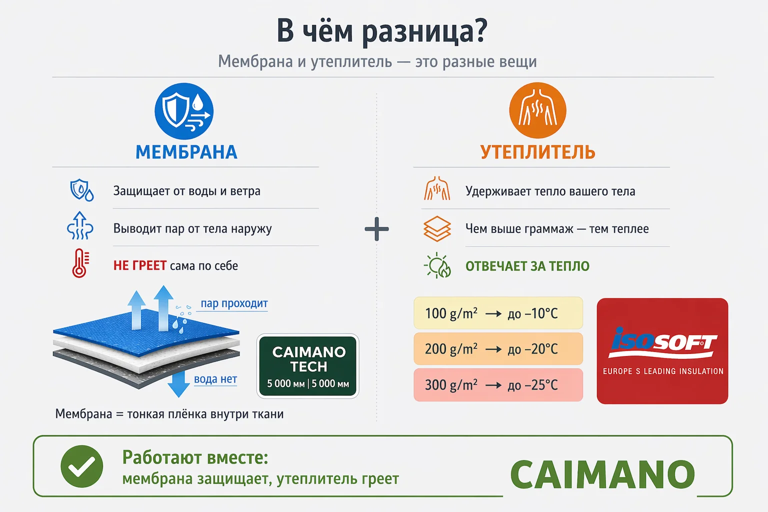 Разница между мембраной и утеплителем в детском комбинезоне — схема Caimano