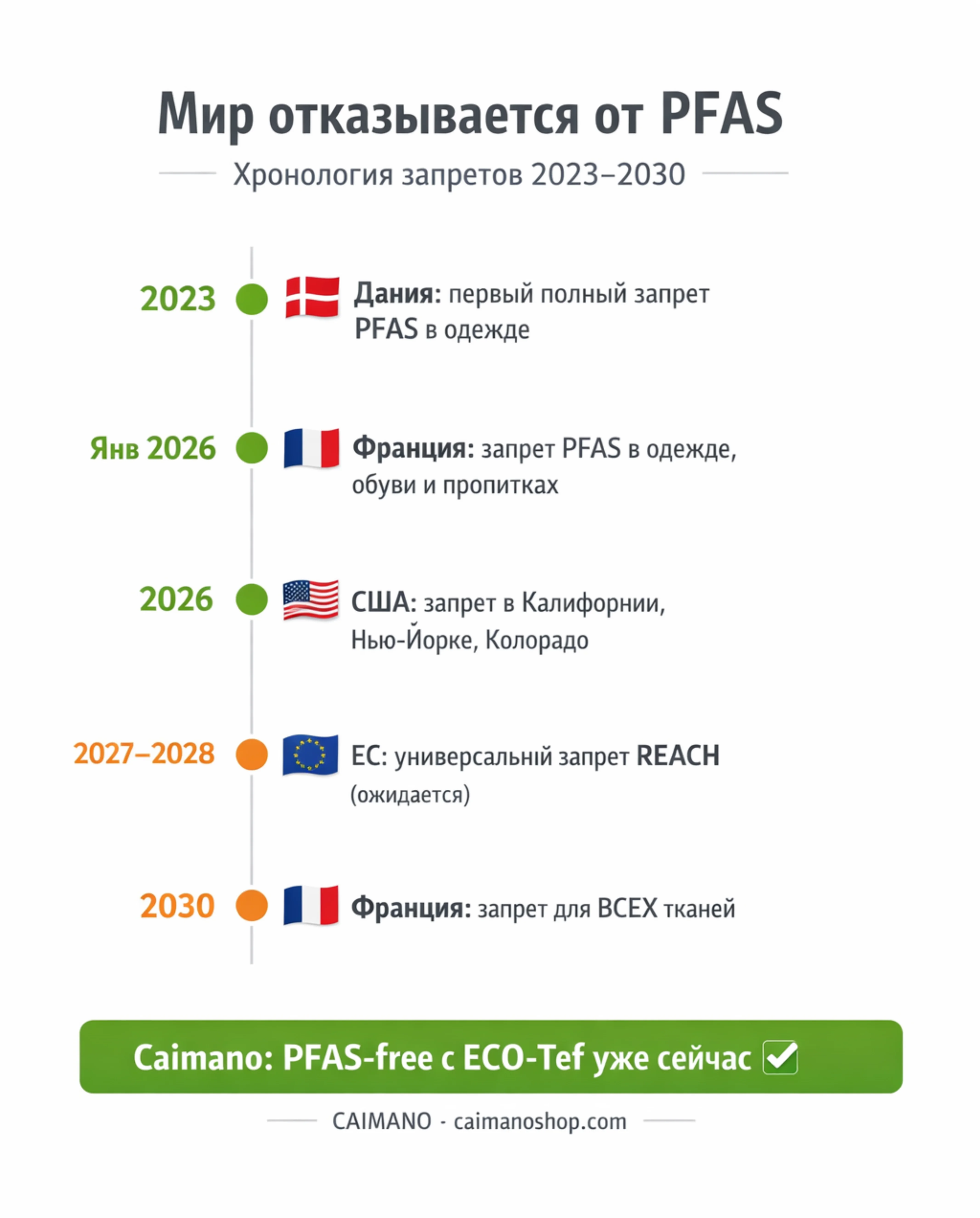 Хронология запретов PFAS в мире 2023–2030