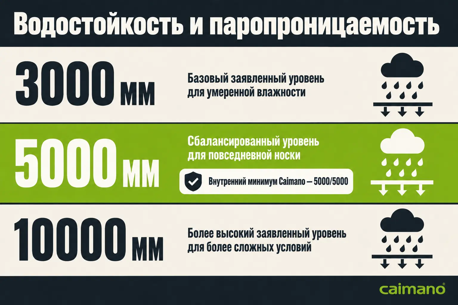 Таблица водостойкости и паропроницаемости мембранных материалов Caimano