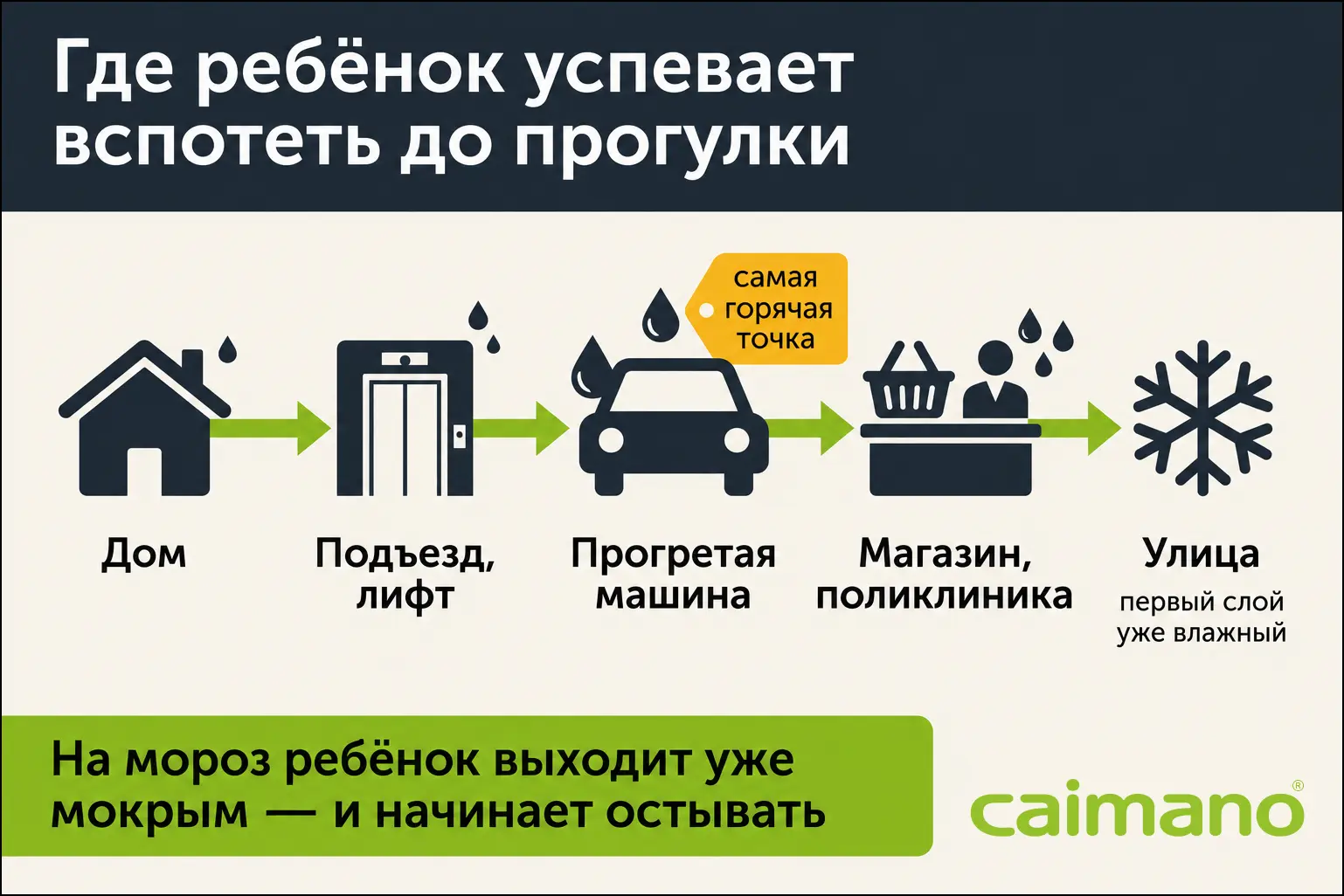 Схема перегрева до прогулки: дом, подъезд, машина, магазин, улица