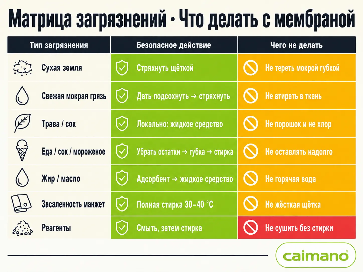 Инфографика: типы загрязнений на мембранной одежде и безопасные действия с ними