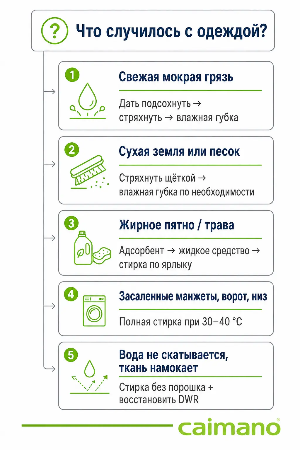 Схема: что делать с пятном на мембране — свежая грязь, въевшееся пятно, жир, запах, промокает