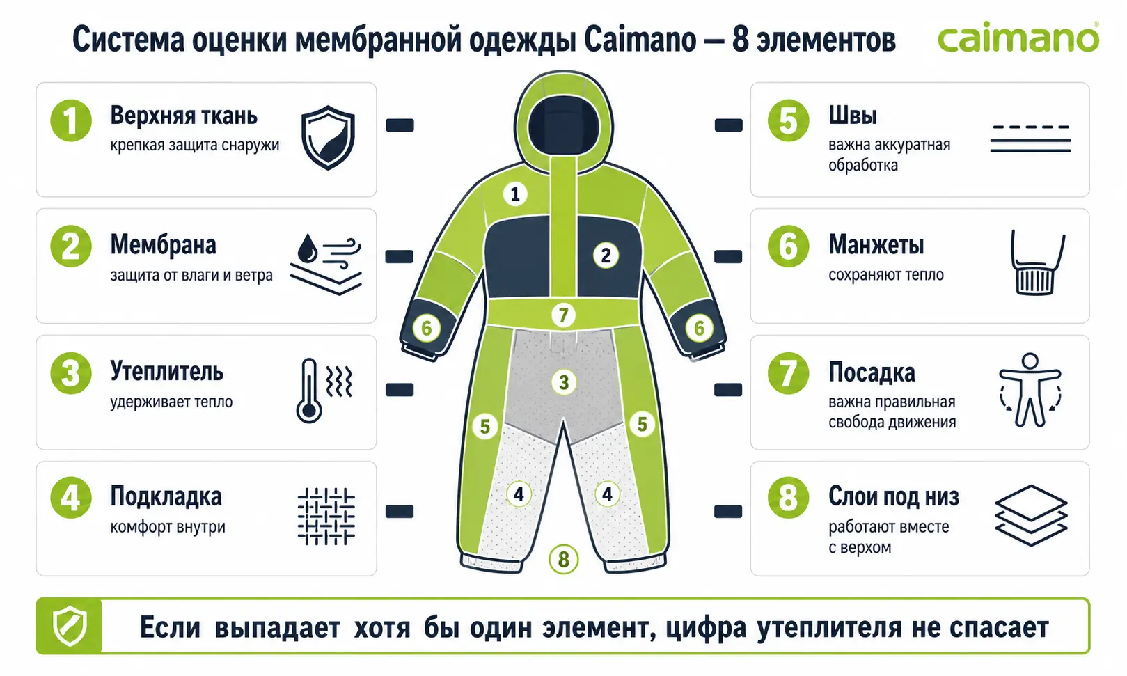 8 элементов системы оценки мембранной одежды Caimano: ткань, мембрана, утеплитель, подкладка, швы, манжеты, посадка, слои под низ